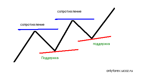 уровни в форекс